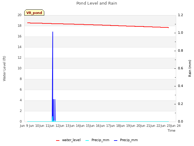 plot of Pond Level and Rain