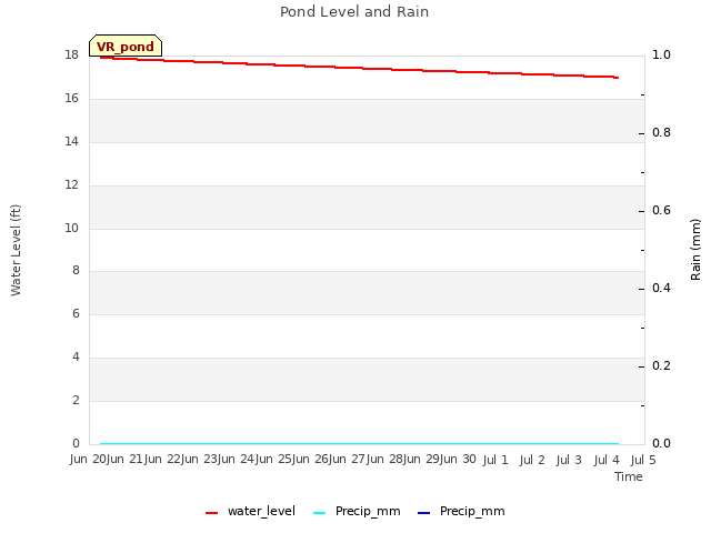 plot of Pond Level and Rain