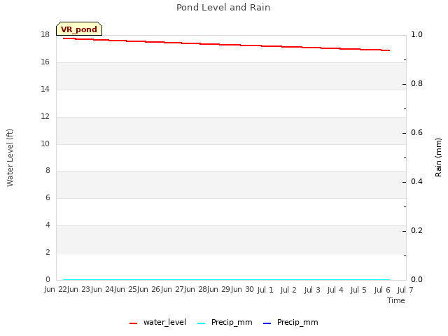 plot of Pond Level and Rain