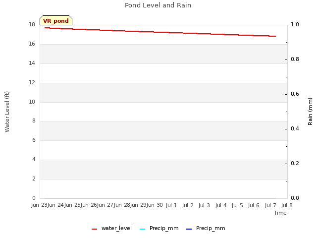 plot of Pond Level and Rain