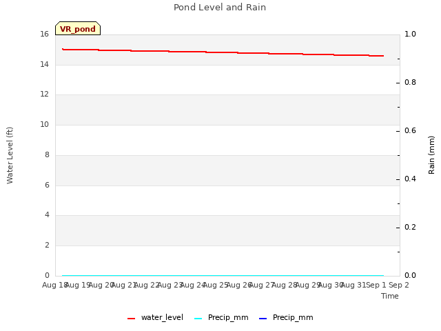 plot of Pond Level and Rain