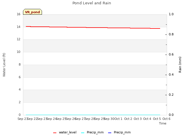 plot of Pond Level and Rain