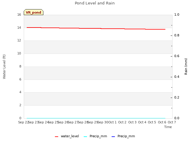 plot of Pond Level and Rain