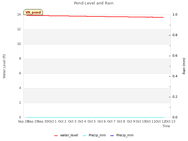 plot of Pond Level and Rain