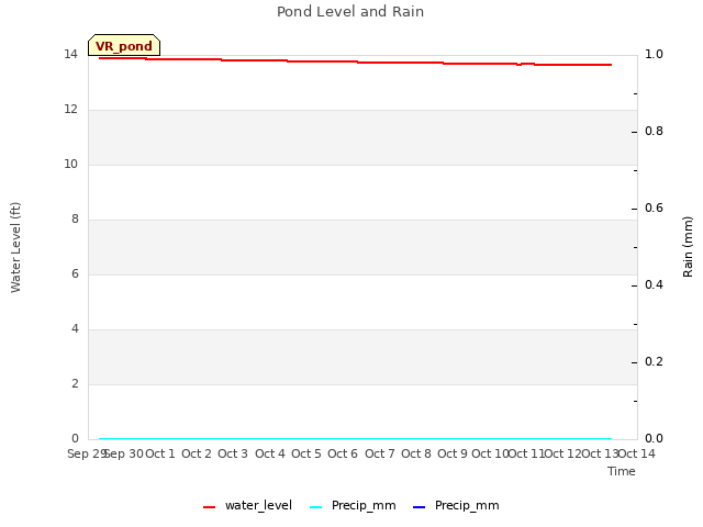 plot of Pond Level and Rain