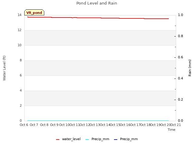 plot of Pond Level and Rain