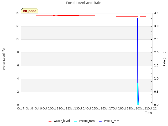 plot of Pond Level and Rain