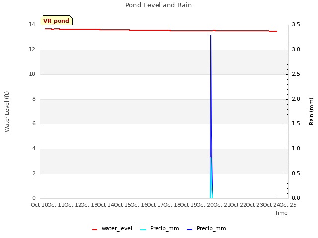 plot of Pond Level and Rain