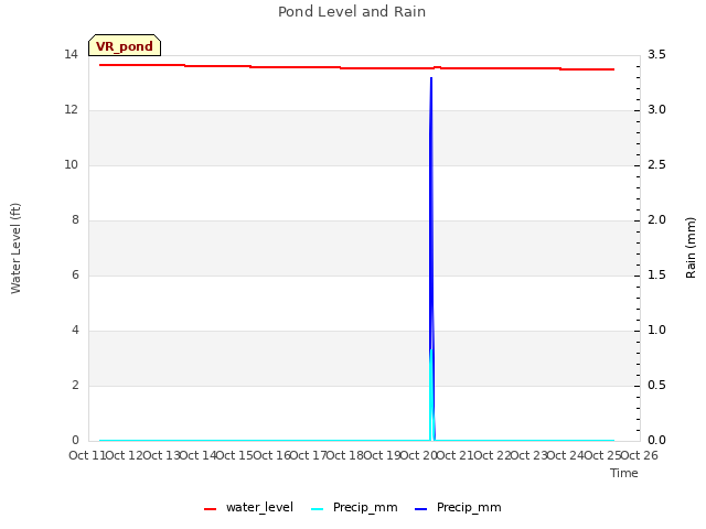 plot of Pond Level and Rain