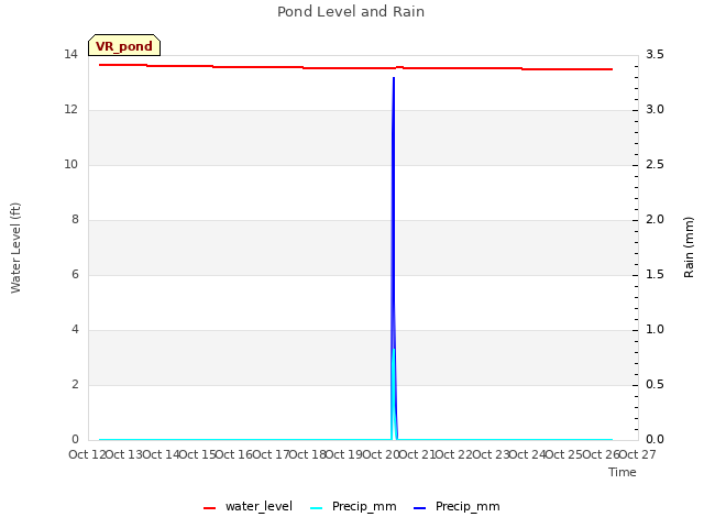 plot of Pond Level and Rain