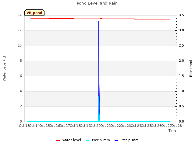 plot of Pond Level and Rain