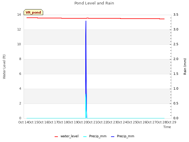 plot of Pond Level and Rain