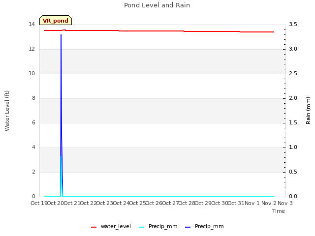 plot of Pond Level and Rain