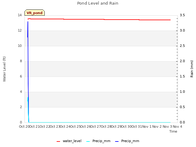 plot of Pond Level and Rain