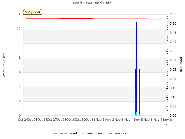 plot of Pond Level and Rain