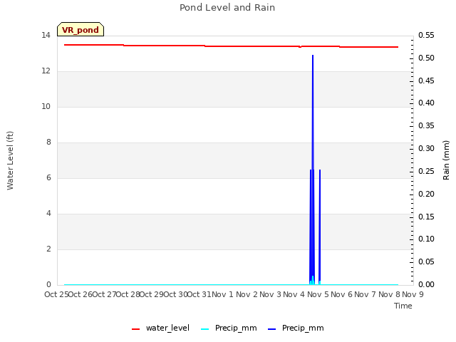 plot of Pond Level and Rain