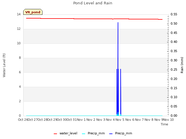 plot of Pond Level and Rain