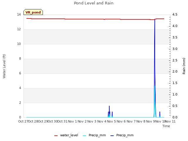 plot of Pond Level and Rain