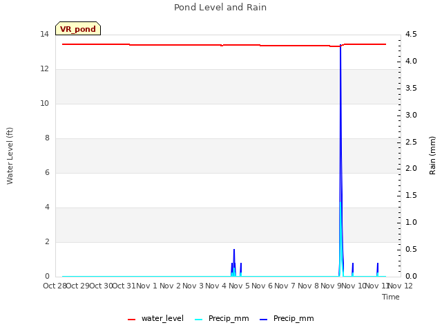 plot of Pond Level and Rain