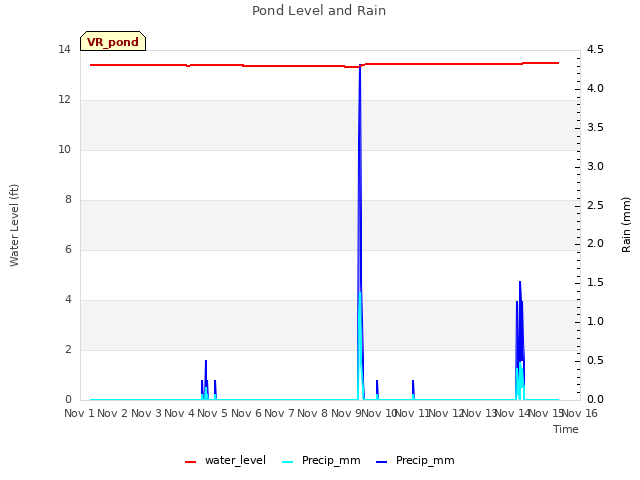 plot of Pond Level and Rain