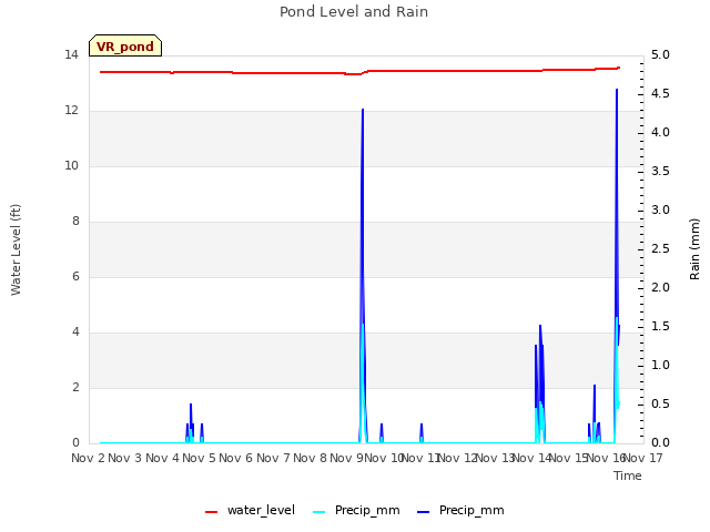 plot of Pond Level and Rain