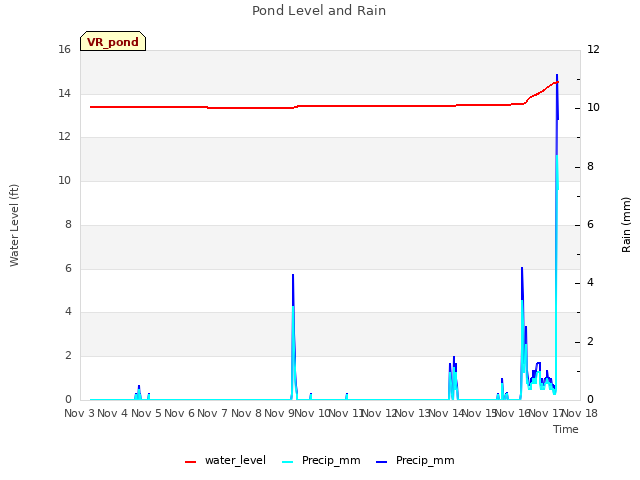 plot of Pond Level and Rain