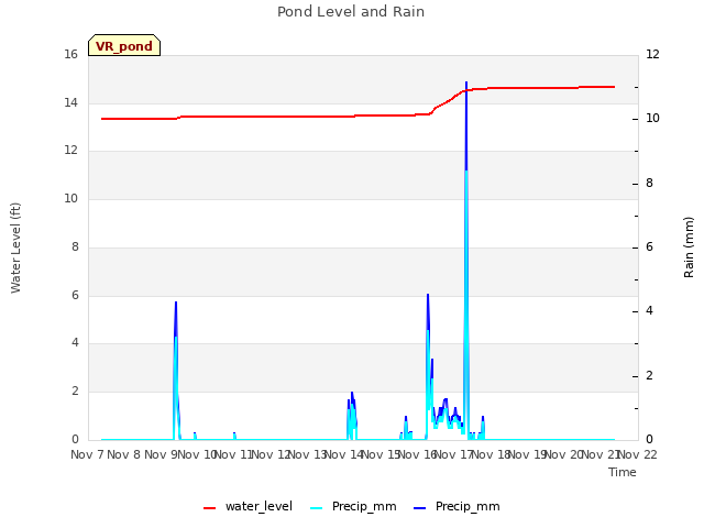 plot of Pond Level and Rain