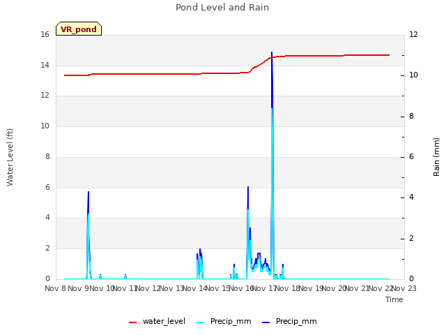 plot of Pond Level and Rain