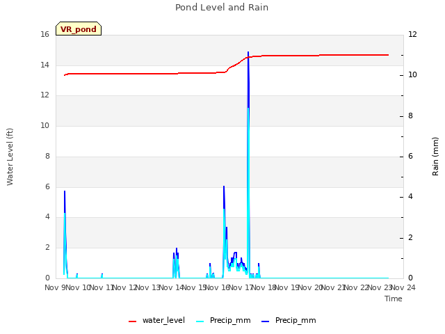 plot of Pond Level and Rain