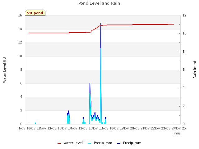 plot of Pond Level and Rain