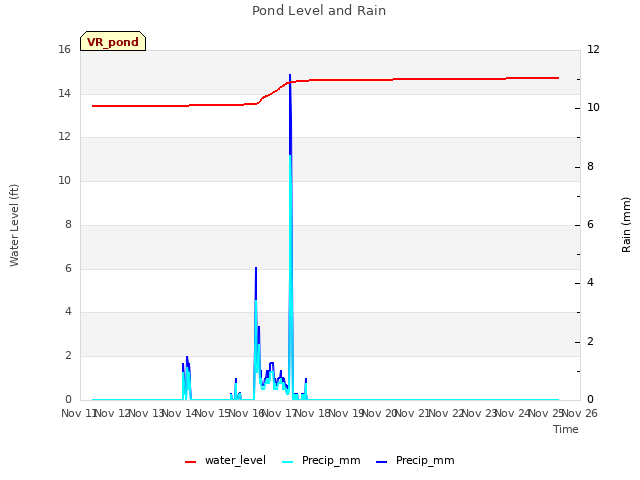 plot of Pond Level and Rain