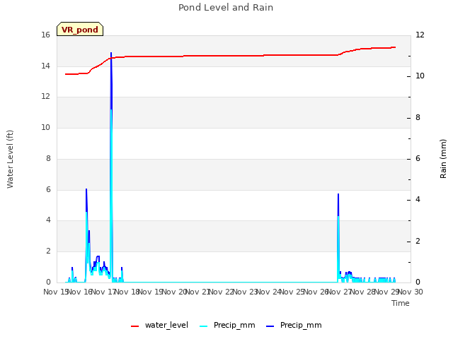 plot of Pond Level and Rain
