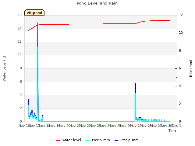 plot of Pond Level and Rain