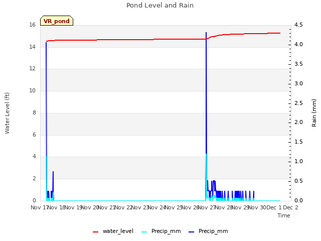 plot of Pond Level and Rain