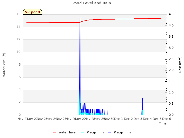 plot of Pond Level and Rain