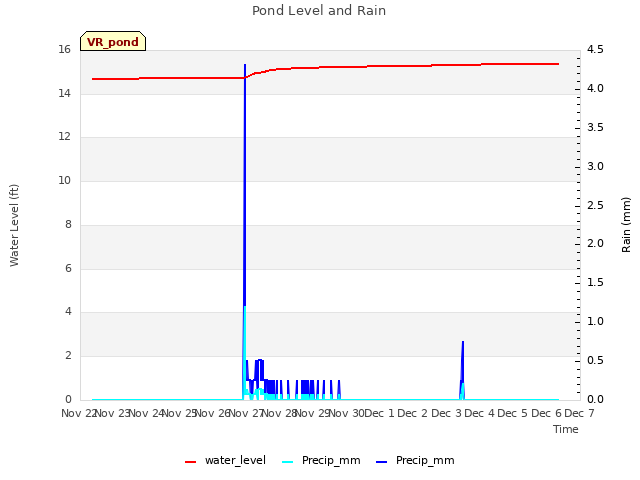 plot of Pond Level and Rain