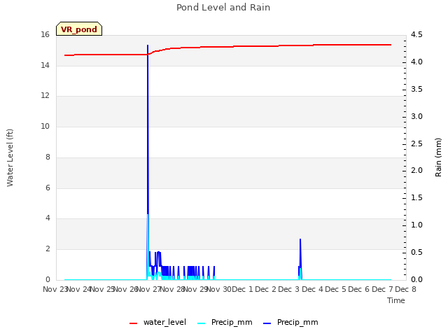 plot of Pond Level and Rain