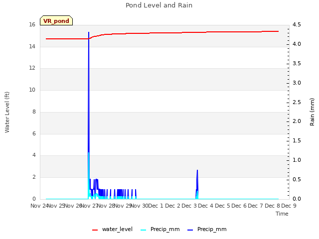 plot of Pond Level and Rain