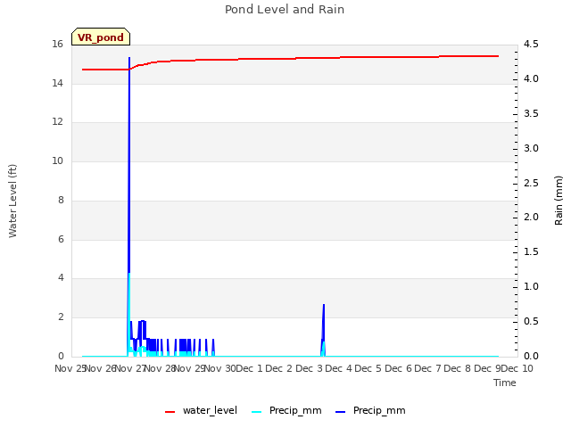 plot of Pond Level and Rain