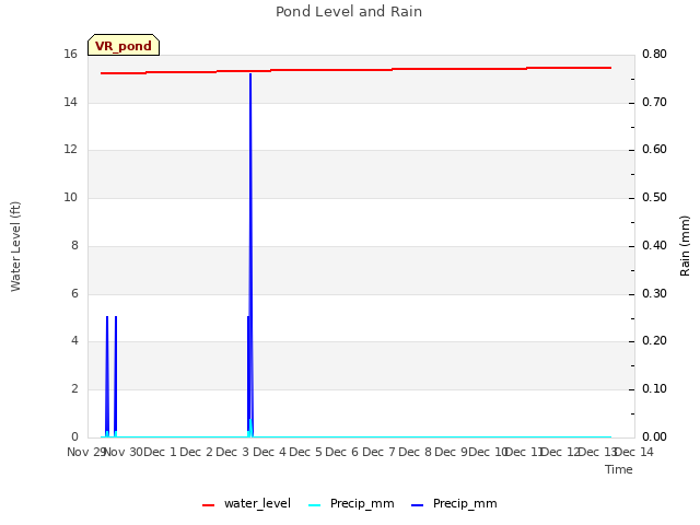 plot of Pond Level and Rain