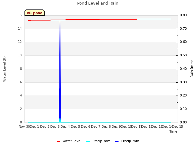 plot of Pond Level and Rain