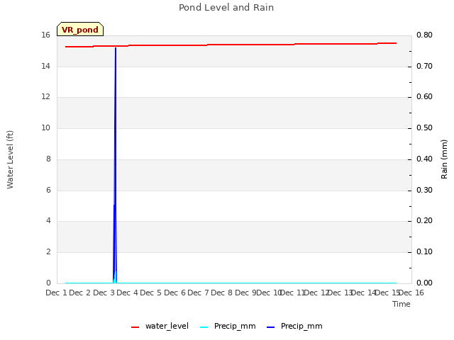 plot of Pond Level and Rain