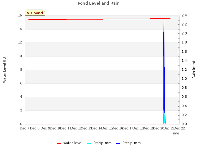 plot of Pond Level and Rain