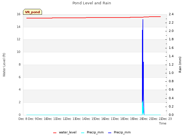 plot of Pond Level and Rain