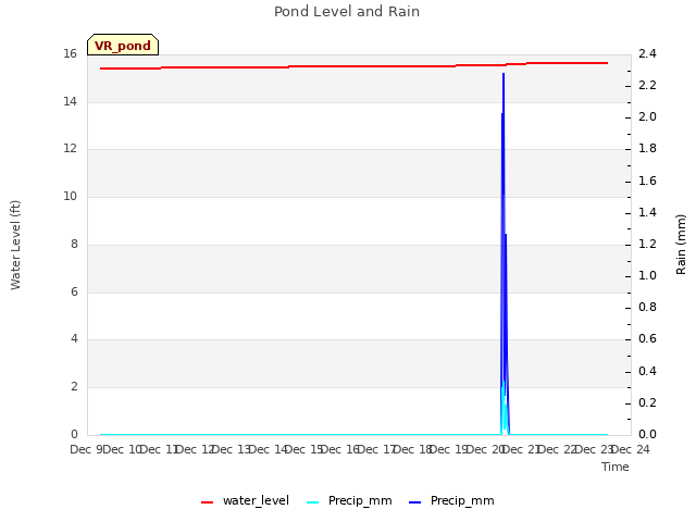 plot of Pond Level and Rain