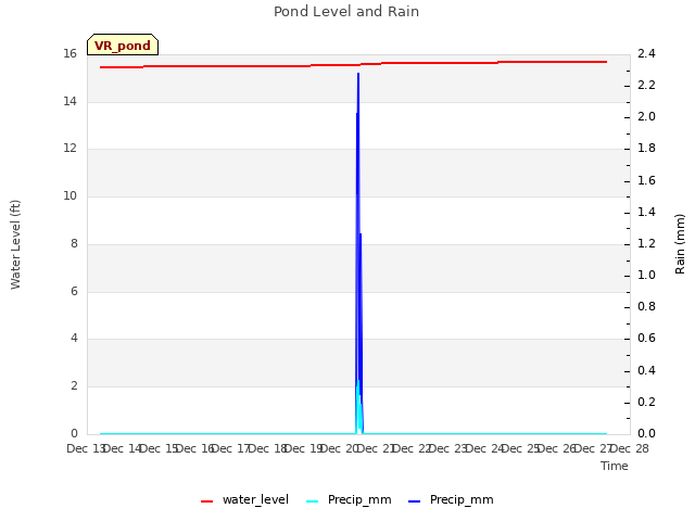 plot of Pond Level and Rain