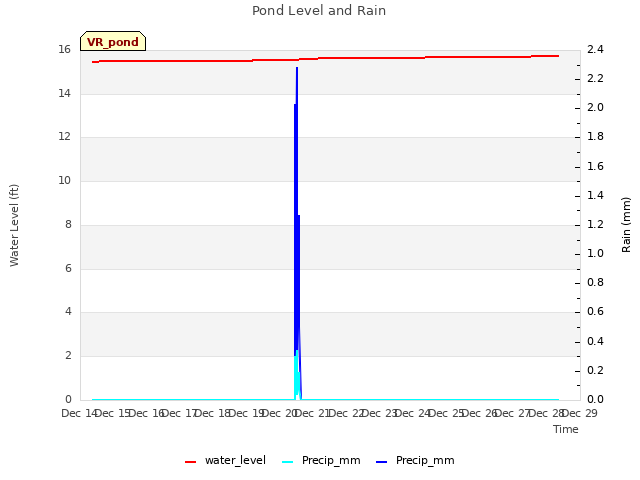 plot of Pond Level and Rain