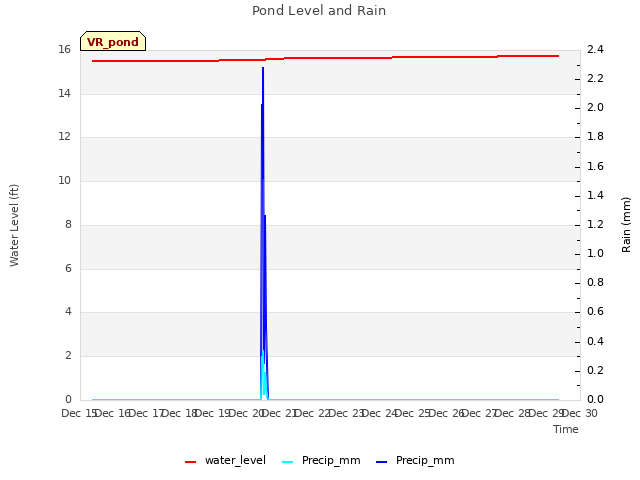 plot of Pond Level and Rain