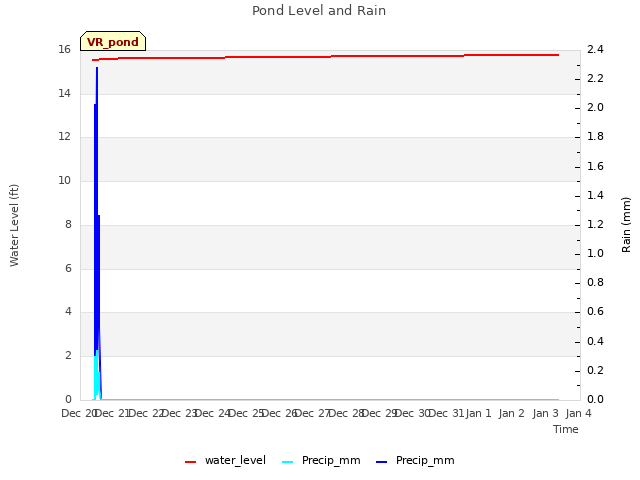 plot of Pond Level and Rain