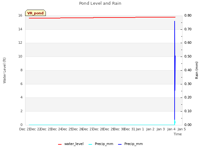 plot of Pond Level and Rain